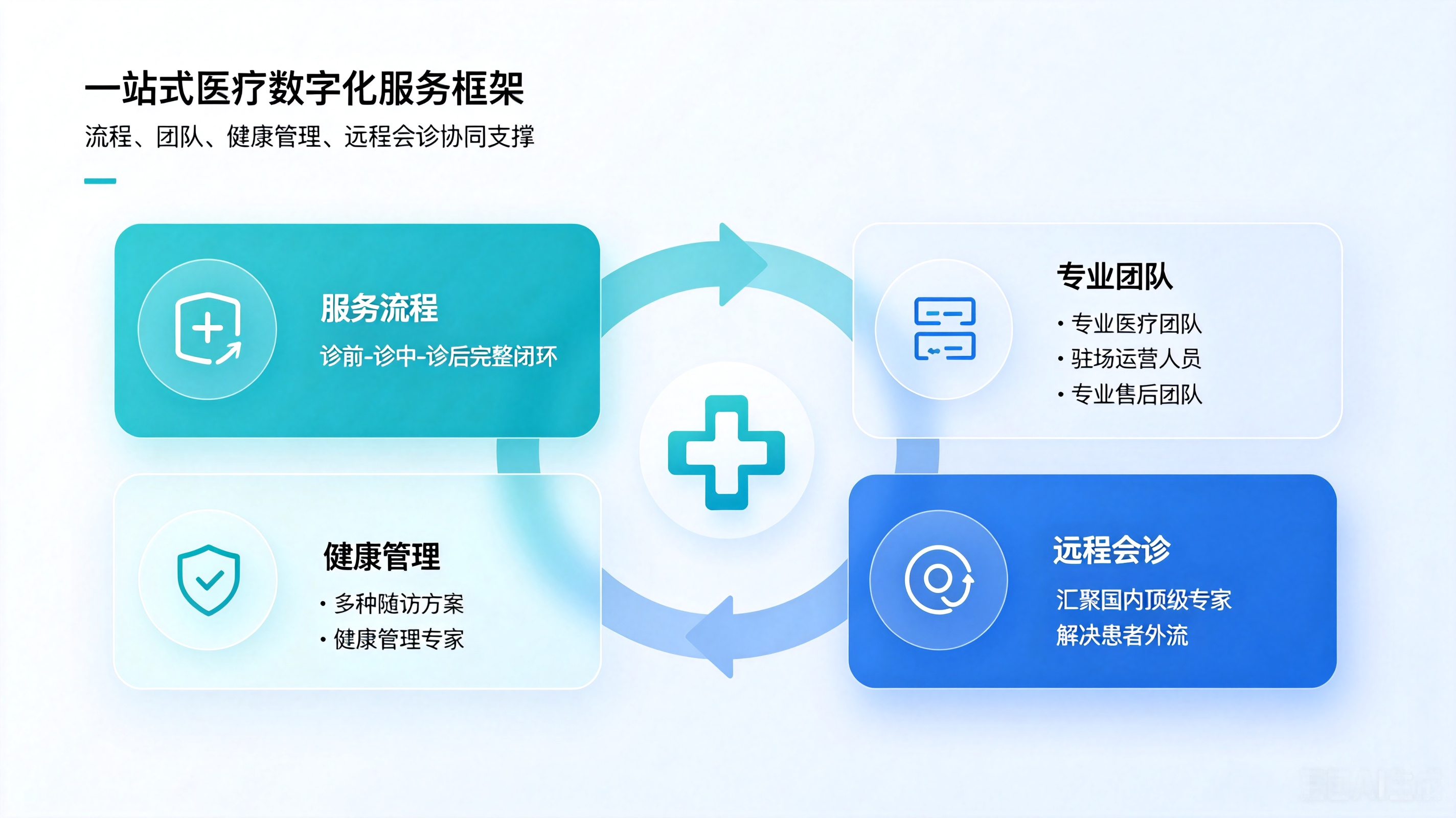 一站式医疗数字化服务框架