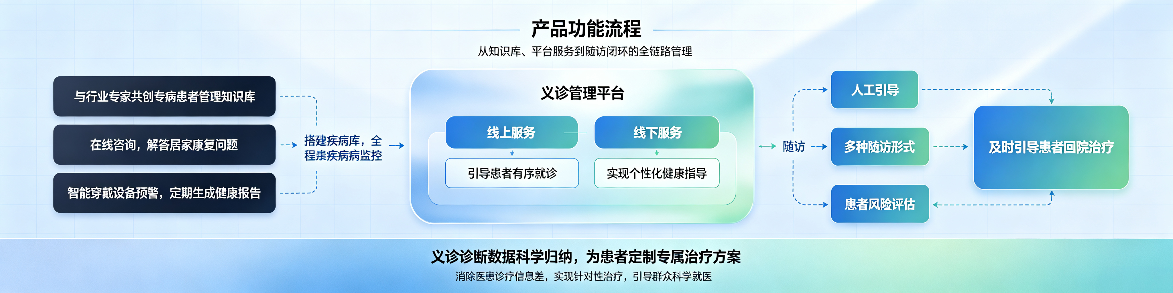 产品功能流程